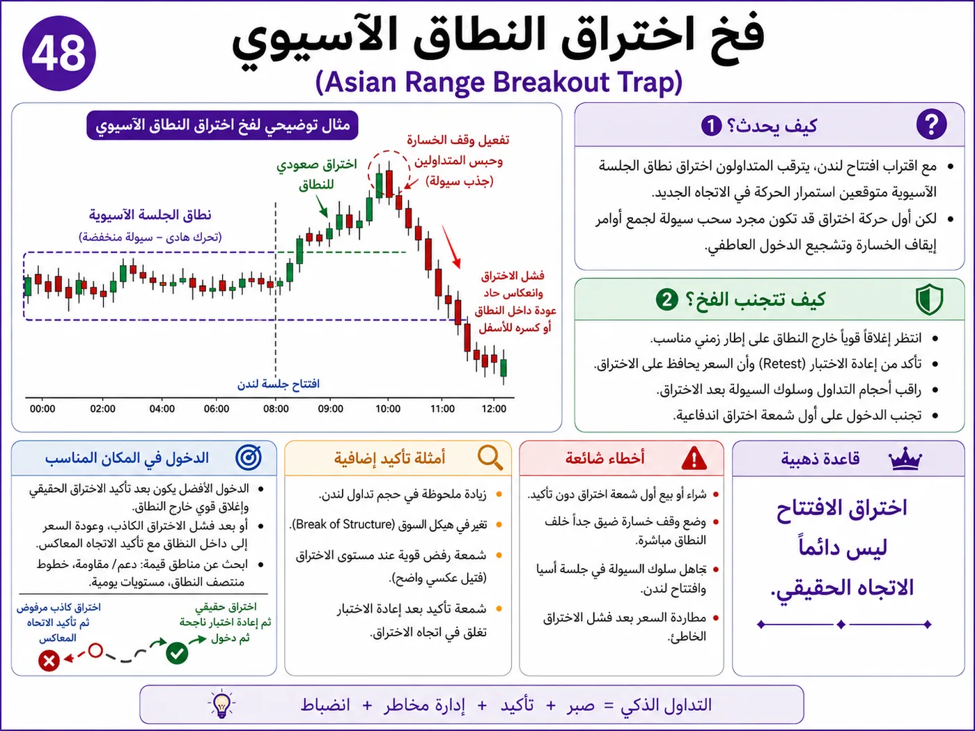 فخ الانزلاق في السيولة الضعيفة أثناء افتتاح السوق: شرح تداول بالسيولة والبرايس أكشن لتجنب الدخول الخاطئ