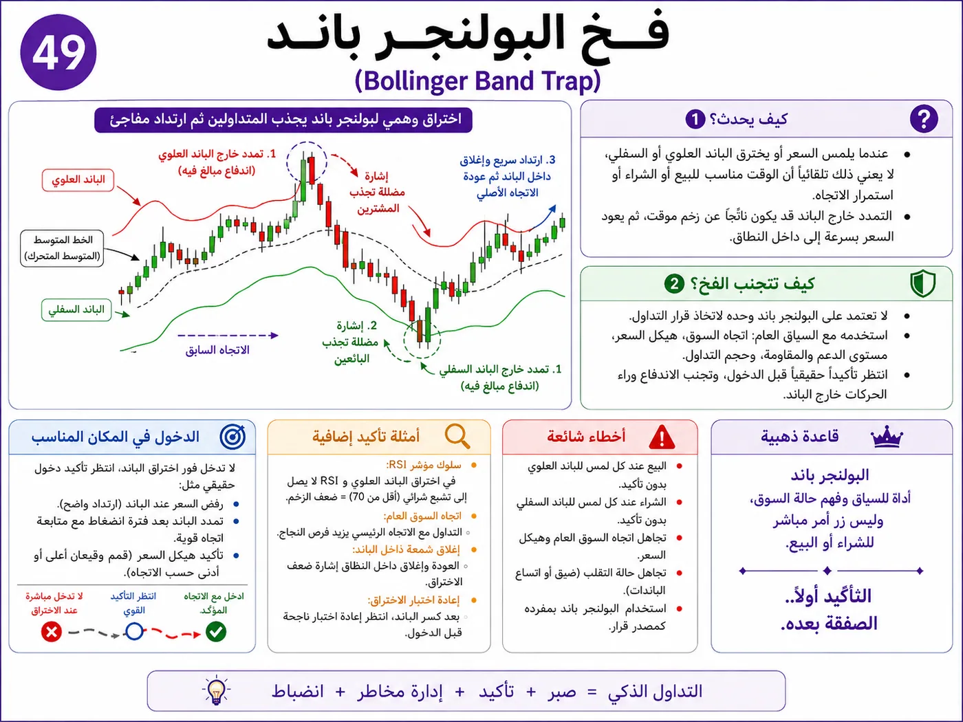 فخ مطاردة الشمعة القوية أثناء افتتاح السوق: شرح تداول بالسيولة والبرايس أكشن لتجنب الدخول الخاطئ
