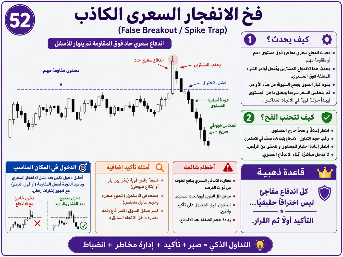 فخ الاندفاع وقت افتتاح السوق أثناء افتتاح السوق: شرح تداول بالسيولة والبرايس أكشن لتجنب الدخول الخاطئ