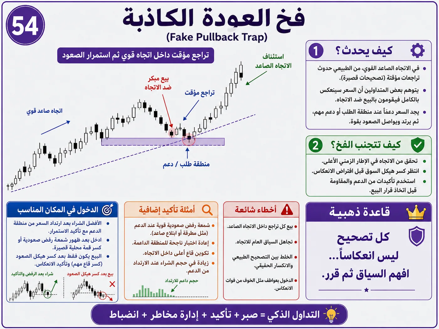 فخ وقف الخسارة الضيق أثناء افتتاح السوق: شرح تداول بالسيولة والبرايس أكشن لتجنب الدخول الخاطئ