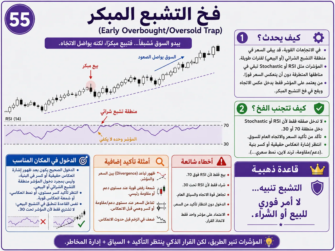 فخ التشبع الشرائي والبيعي أثناء افتتاح السوق: شرح تداول بالسيولة والبرايس أكشن لتجنب الدخول الخاطئ