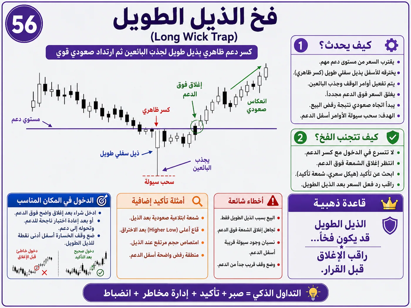 فخ كسر خط الاتجاه أثناء افتتاح السوق: شرح تداول بالسيولة والبرايس أكشن لتجنب الدخول الخاطئ