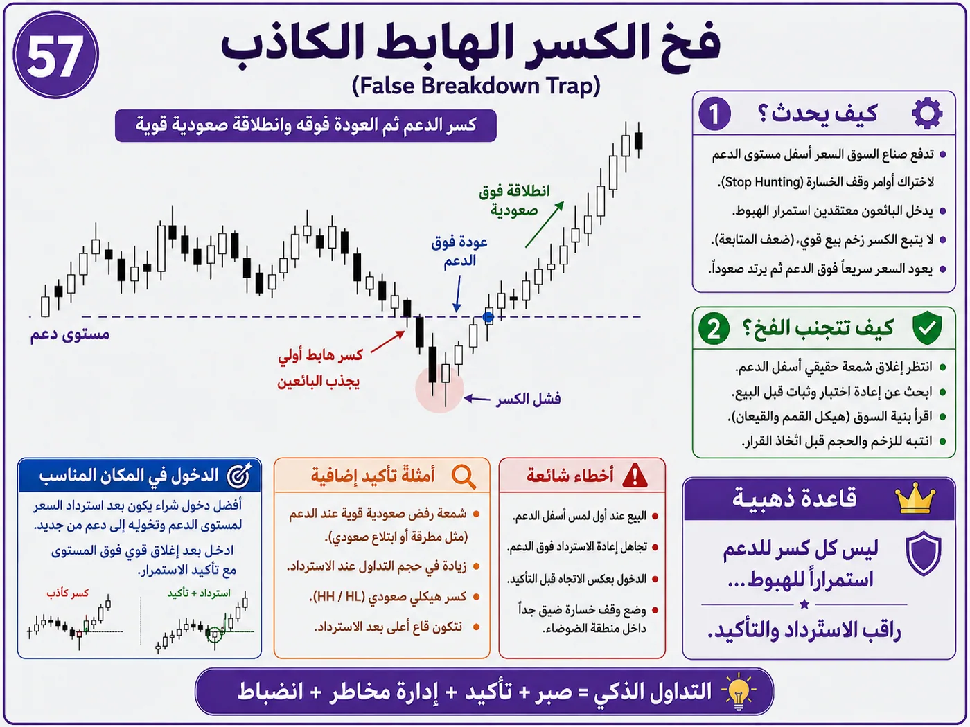 فخ الدعم والمقاومة الواضحة جدا أثناء افتتاح السوق: شرح تداول بالسيولة والبرايس أكشن لتجنب الدخول الخاطئ