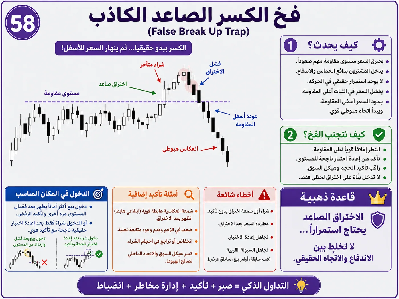 فخ الفوليوم الكاذب أثناء افتتاح السوق: شرح تداول بالسيولة والبرايس أكشن لتجنب الدخول الخاطئ