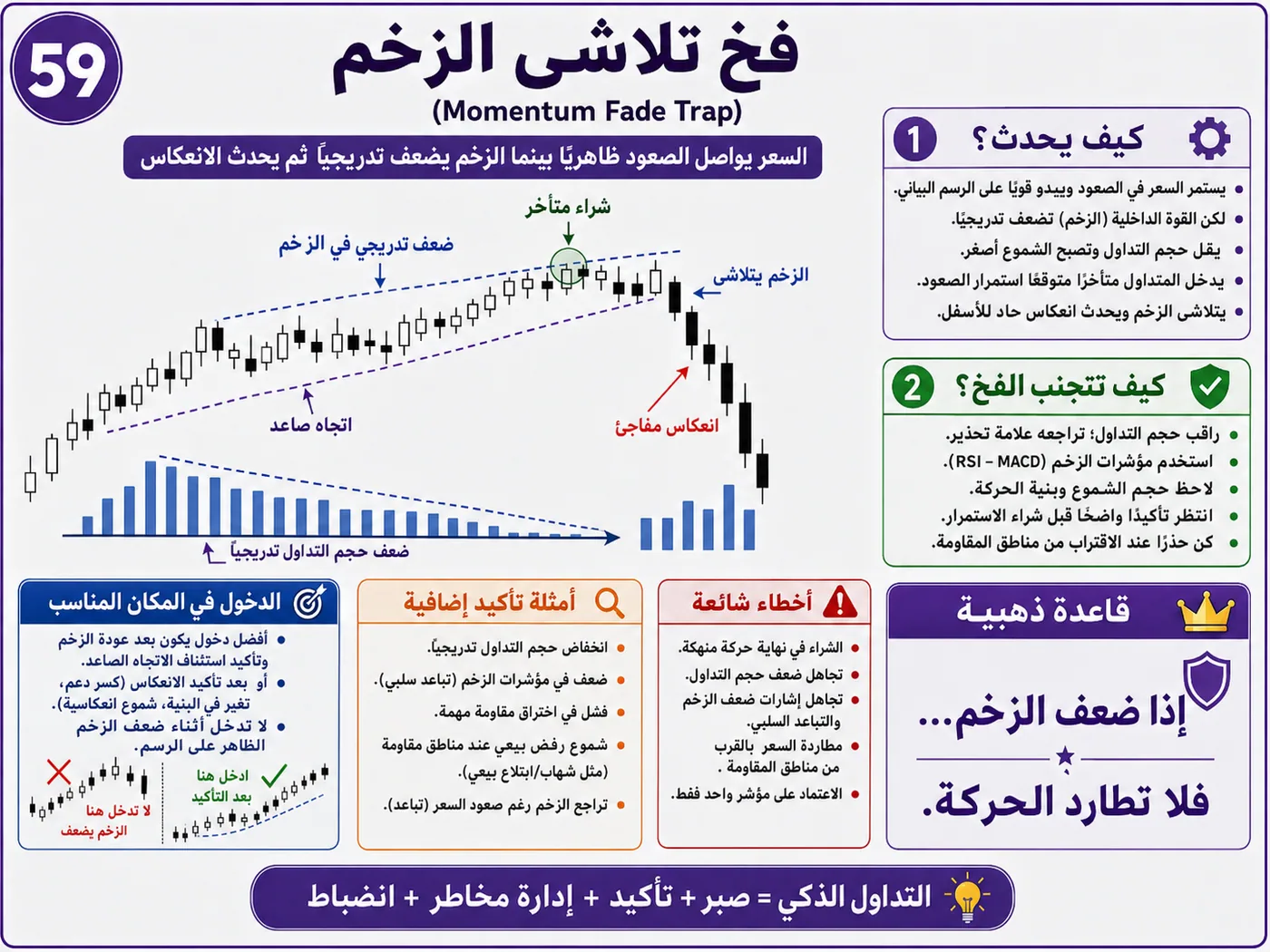 فخ منطقة العرض والطلب أثناء افتتاح السوق: شرح تداول بالسيولة والبرايس أكشن لتجنب الدخول الخاطئ