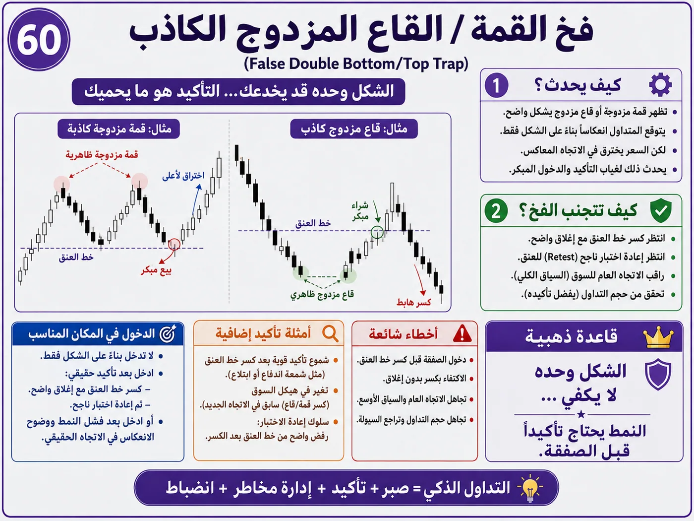 فخ نموذج الشارت المثالي أثناء افتتاح السوق: شرح تداول بالسيولة والبرايس أكشن لتجنب الدخول الخاطئ