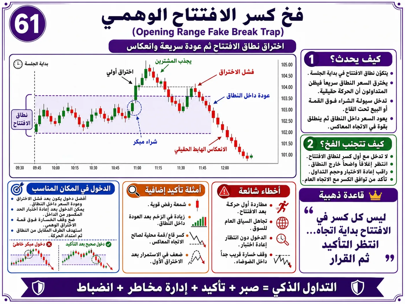 فخ الاختراق الكاذب فوق المقاومة مع ضعف السيولة: شرح تداول بالسيولة والبرايس أكشن لتجنب الدخول الخاطئ