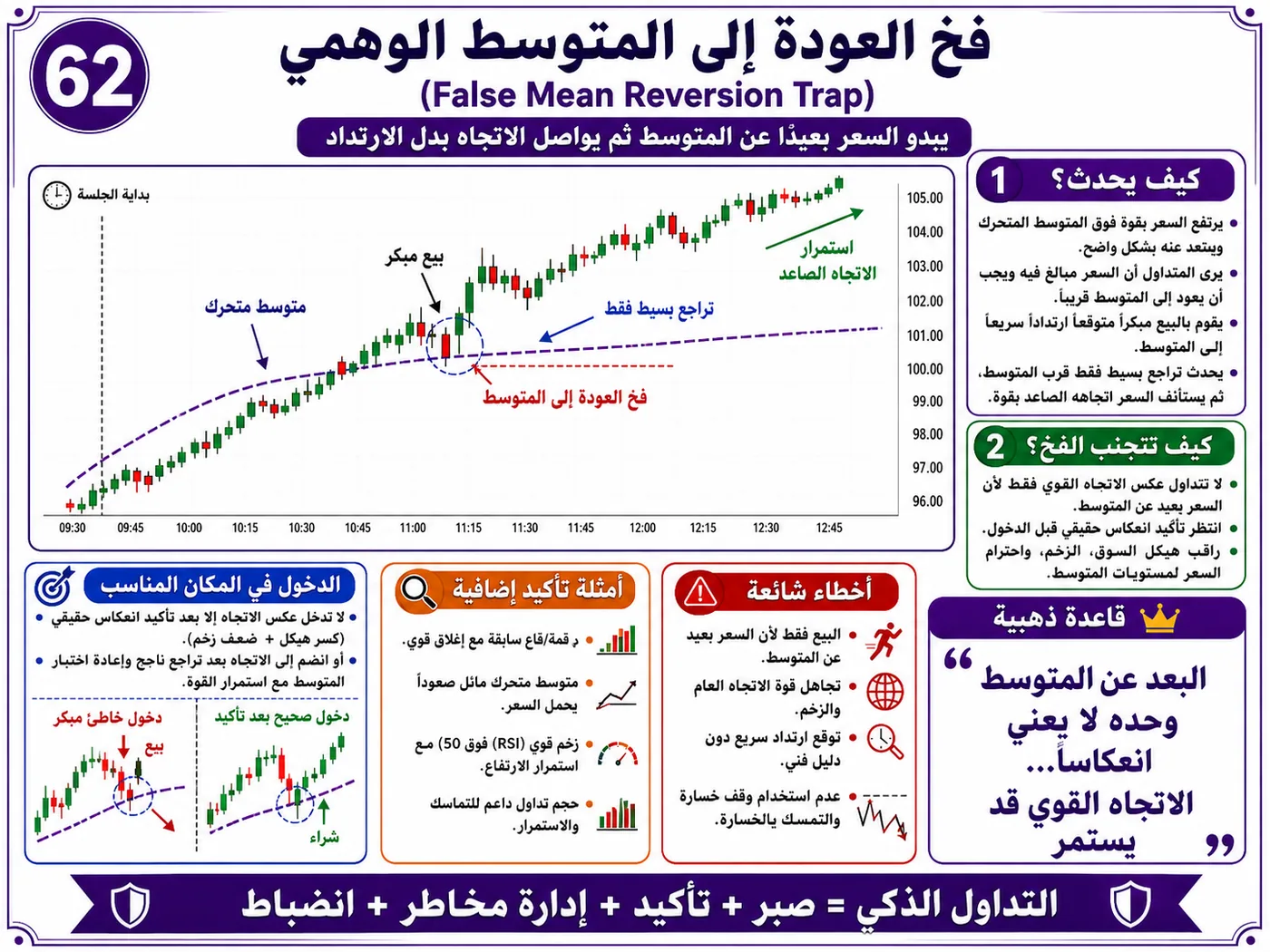 فخ الكسر الكاذب تحت الدعم مع ضعف السيولة: شرح تداول بالسيولة والبرايس أكشن لتجنب الدخول الخاطئ