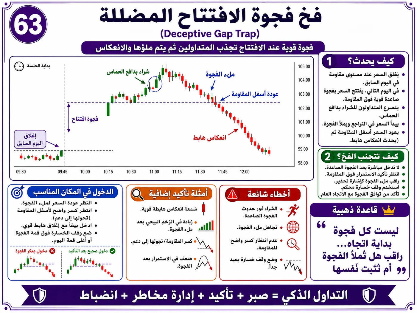 فخ سحب السيولة فوق القمم مع ضعف السيولة: شرح تداول بالسيولة والبرايس أكشن لتجنب الدخول الخاطئ