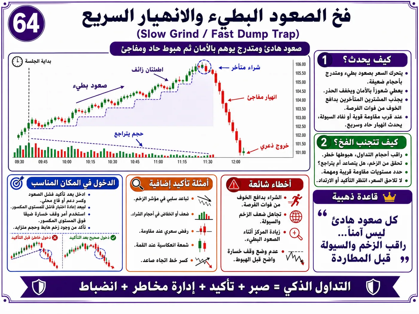 فخ سحب السيولة تحت القيعان مع ضعف السيولة: شرح تداول بالسيولة والبرايس أكشن لتجنب الدخول الخاطئ