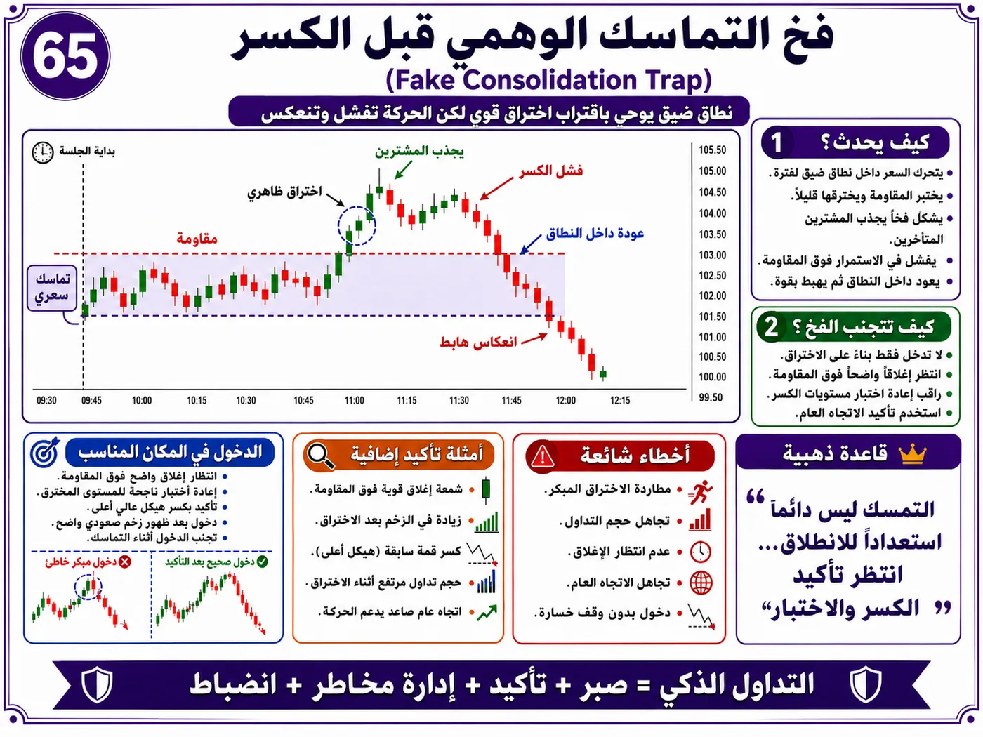 فخ اختراق منطقة القيمة العليا VAH مع ضعف السيولة: شرح تداول بالسيولة والبرايس أكشن لتجنب الدخول الخاطئ