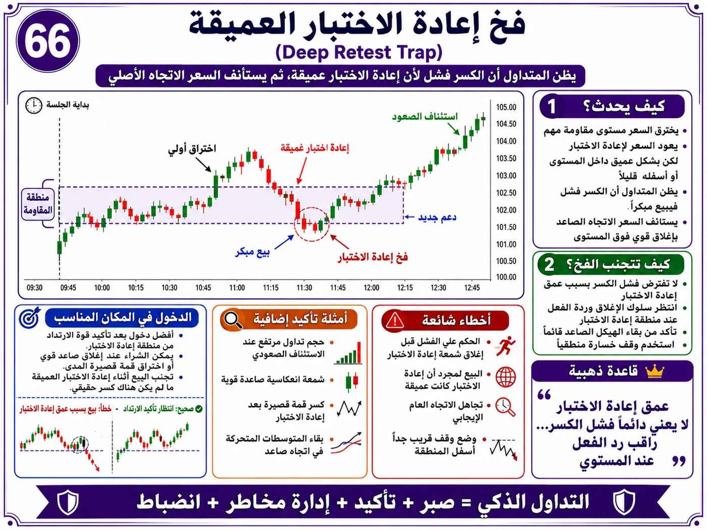 فخ كسر نطاق آسيا قبل لندن مع ضعف السيولة: شرح تداول بالسيولة والبرايس أكشن لتجنب الدخول الخاطئ