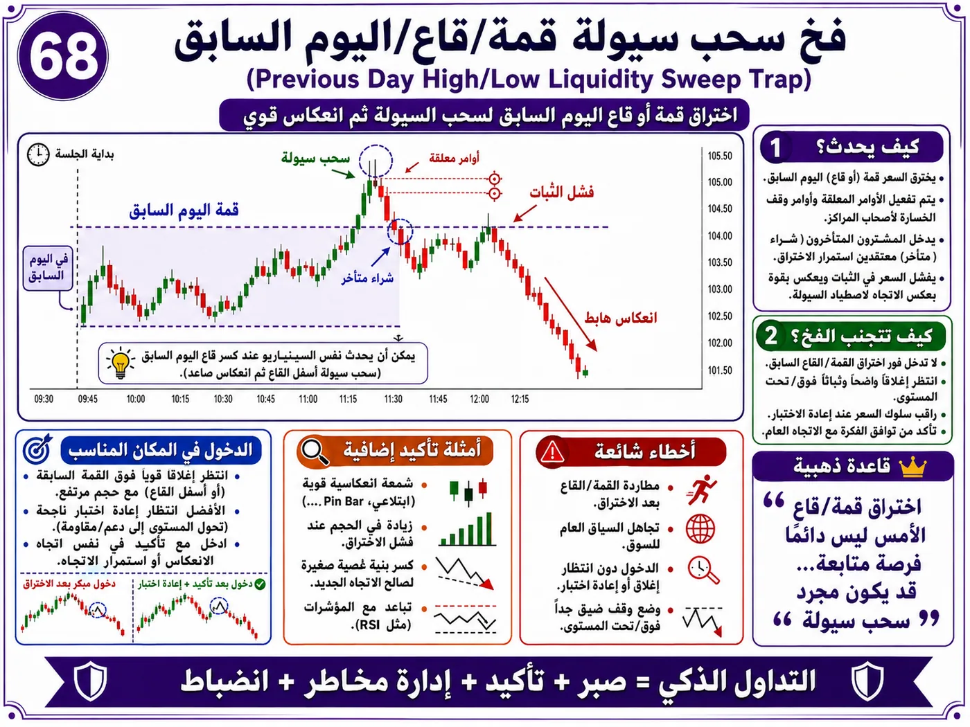 فخ الانزلاق في السيولة الضعيفة مع ضعف السيولة: شرح تداول بالسيولة والبرايس أكشن لتجنب الدخول الخاطئ
